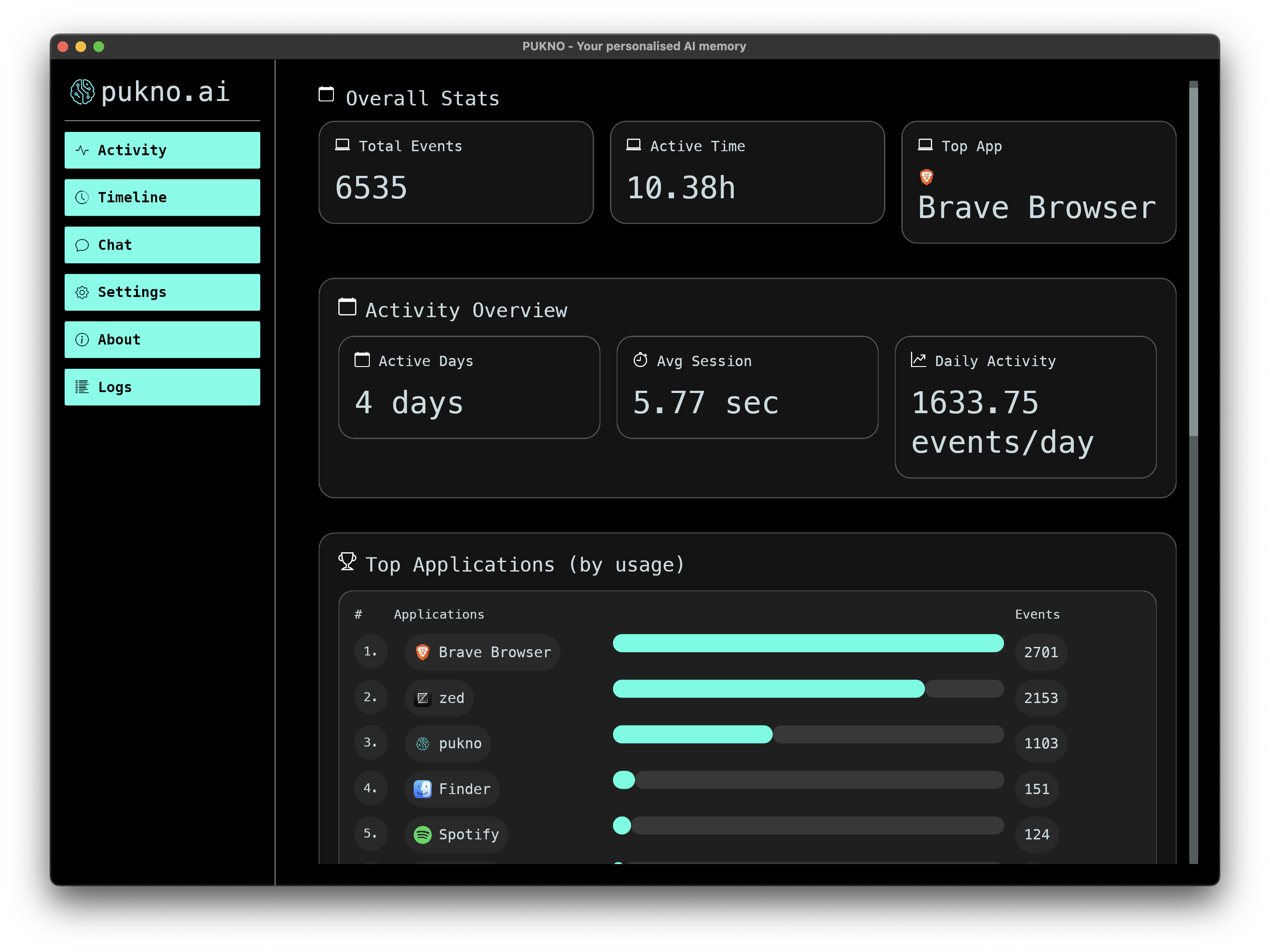 PUKNO Overall Activity Stats dashboard